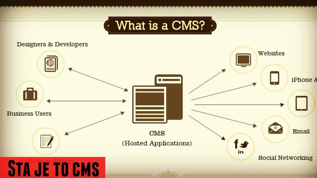 Системы управления контентом cms. Система управления контентом. Cms системы. Системы управления веб-контентом. Cms сайта.