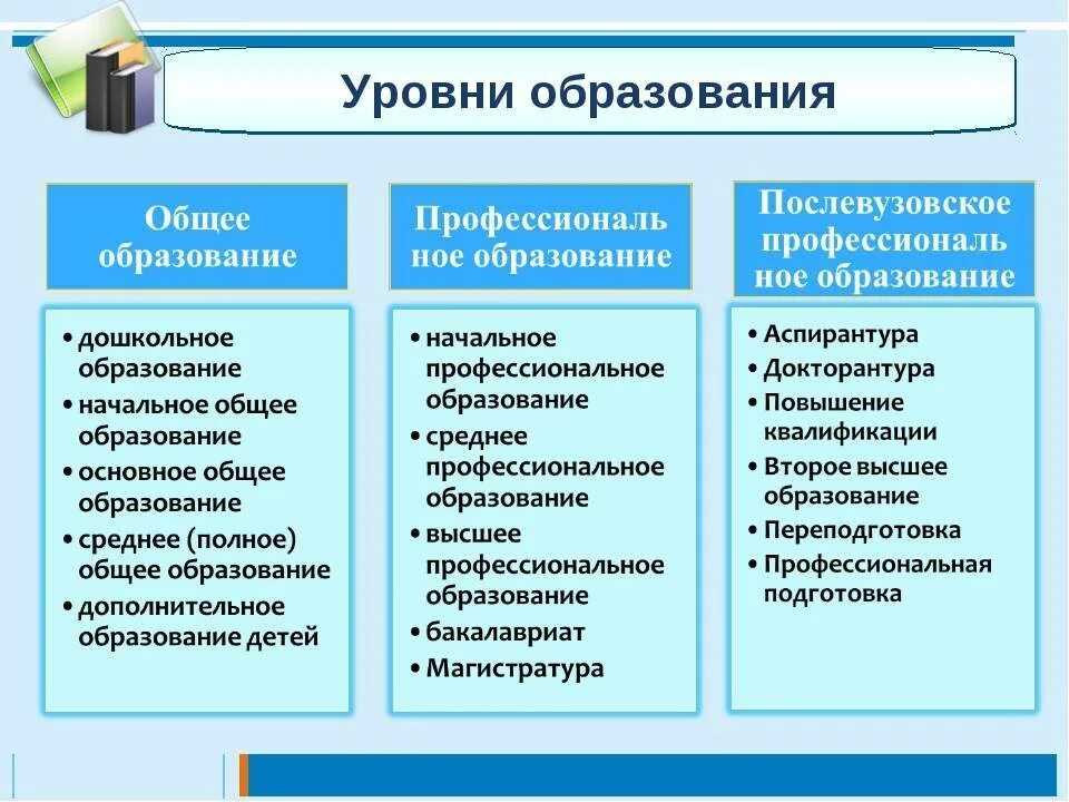 Какой уровень относится к общему образованию