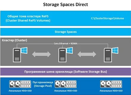 Storage space