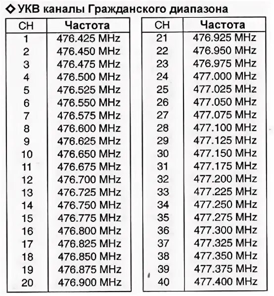 50 канал частота. Таблица частот УКВ диапазона. VHF диапазон частот. Диапазон частот рации Союз 1. VHF 8 каналов частоты.