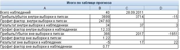Составить таблицу с итоговыми суммами Когда пишется "итого", а когда "всего"