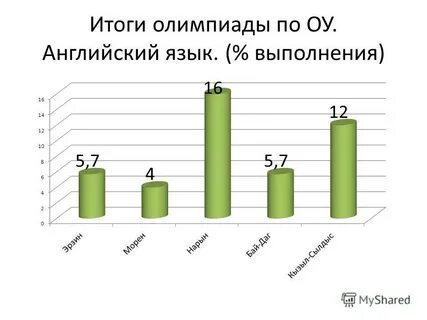 Итоги олимпиады по английскому