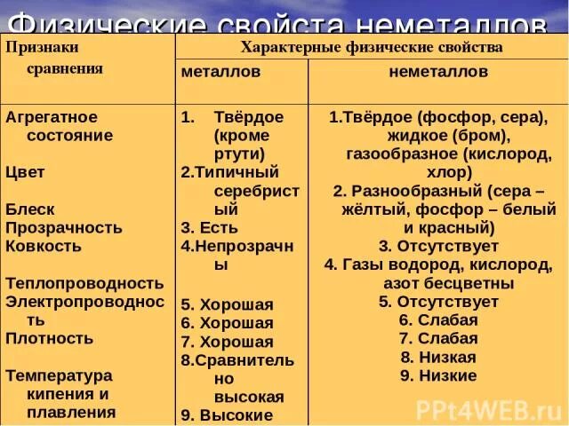 Таблица сравнения свойств металлов и неметаллов физические свойства. Физические свойства металлов и неметаллов таблица. Сравнение свойств металлов и неметаллов таблица. Физические свойства металлов не меиаллов.