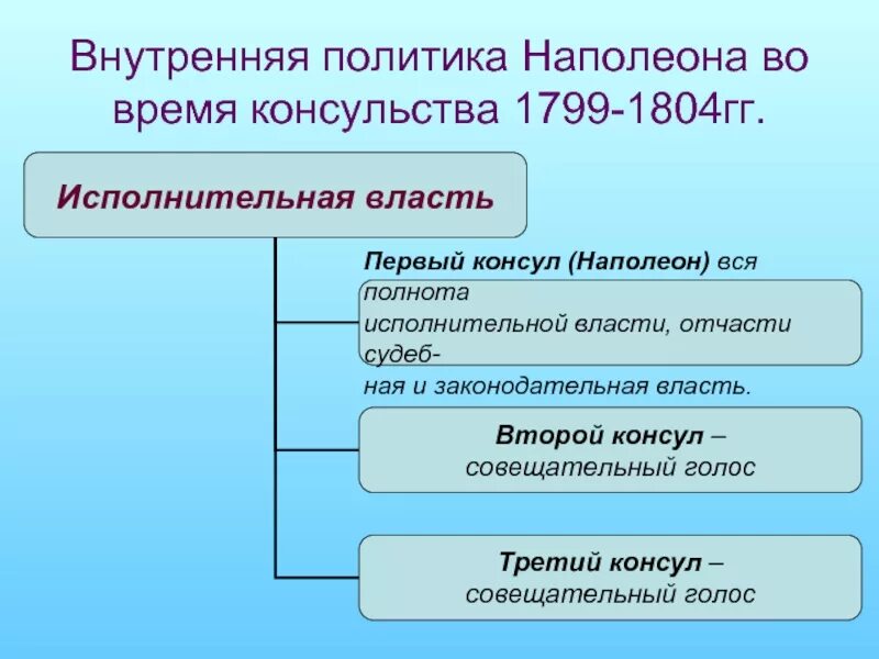 Основные направления внутренней политики наполеона. Законодательный корпус. Внешняя политика политика наполеона. Внешняя политика франции при наполеоне. Период консульства во франции внутренняя.