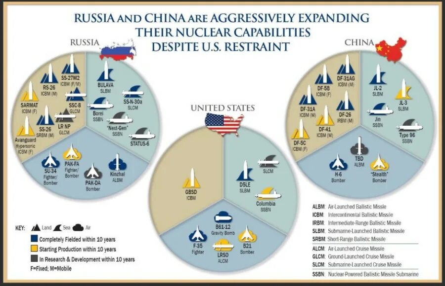 Ядерные запасы стран. Ядерное оружие инфографика. Ядерный потенциал стран инфографика. Инфографика ядерного оружия по странам. Ядерный потенциал Америки.