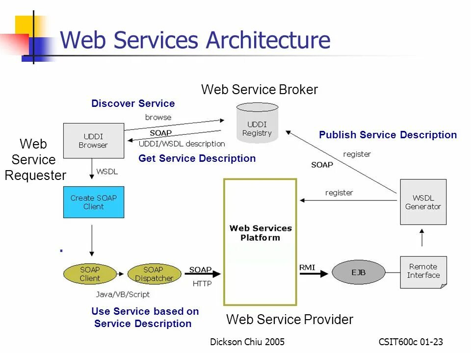 Service architecture. SOA архитектура. Web сервис. Архитектура веб сервиса. Веб-служба.