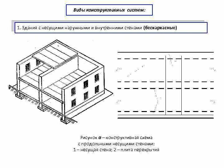 Конструктивная схема оборудования. Конструктивная схема с продольными несущими стенами. продольно стеновая конструктивная схема. конструктивная схема с продольными внутренними несущими стенами. бескаркасная конструктивная система с продольным схема.
