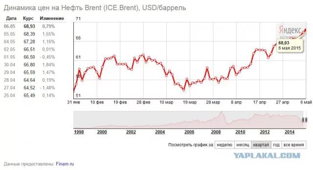 Сколько сегодня баррель. Баррель Российской нефти. Баррель нефти цена график. Сколько стоила нефть в 2008 году за баррель. Эталонные марки нефти.