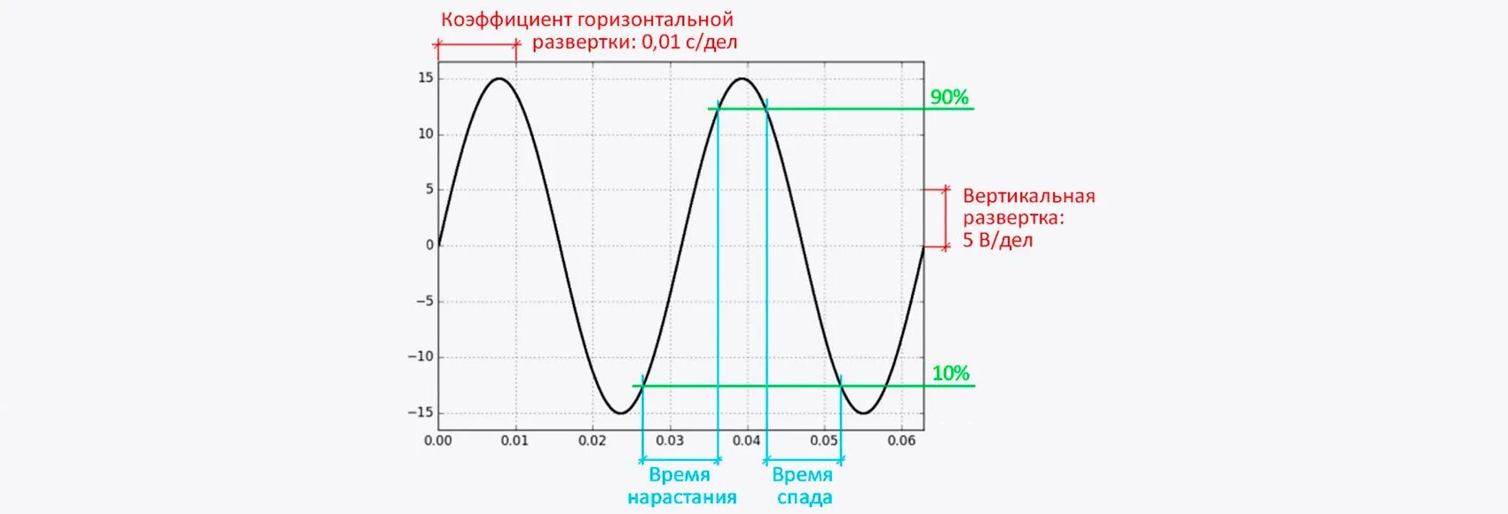 Коэффициент нарастания. Коэффициент горизонтальной развертки осциллографа. Развертка по напряжению в осциллографе. Vavg что это в осциллографе. Время нарастания сигнала.