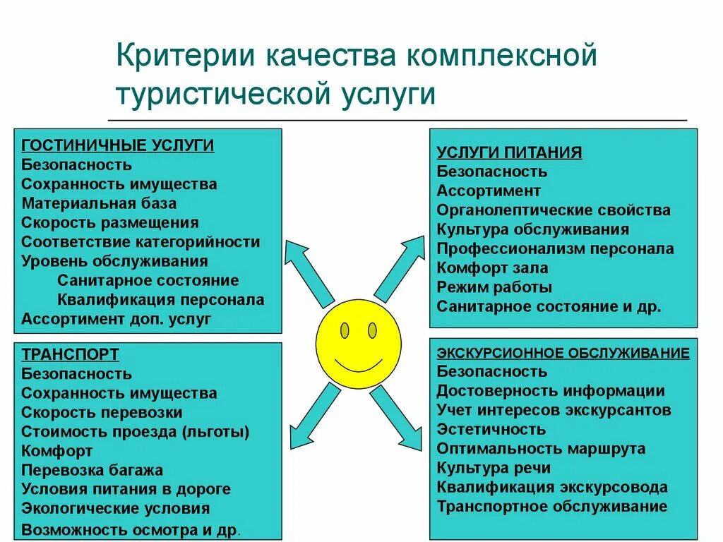 Показатели оценки качества обслуживания. Критерии качества в туризме. Показатели качества услуг. Критерии качества услуг. Критерии и показатели качества услуг.