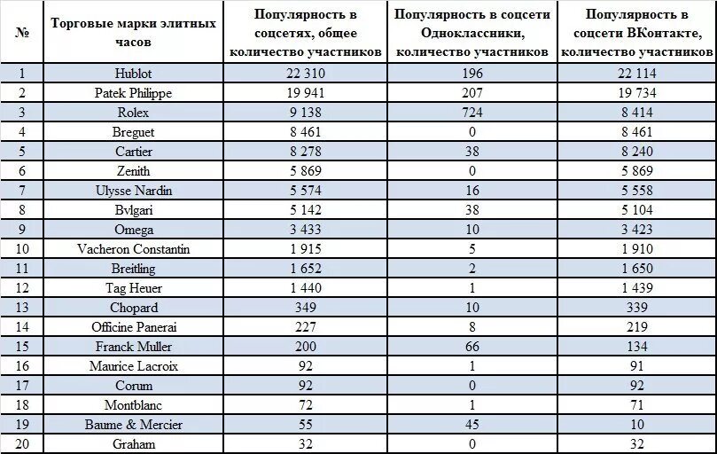 Рейтинг производителей часов