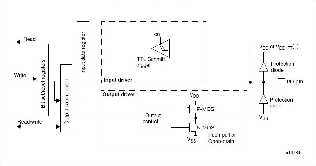 Stm32 буфер. Gpio stm32. схема gpio stm32. структурная схема stm32. stm32 open drain.