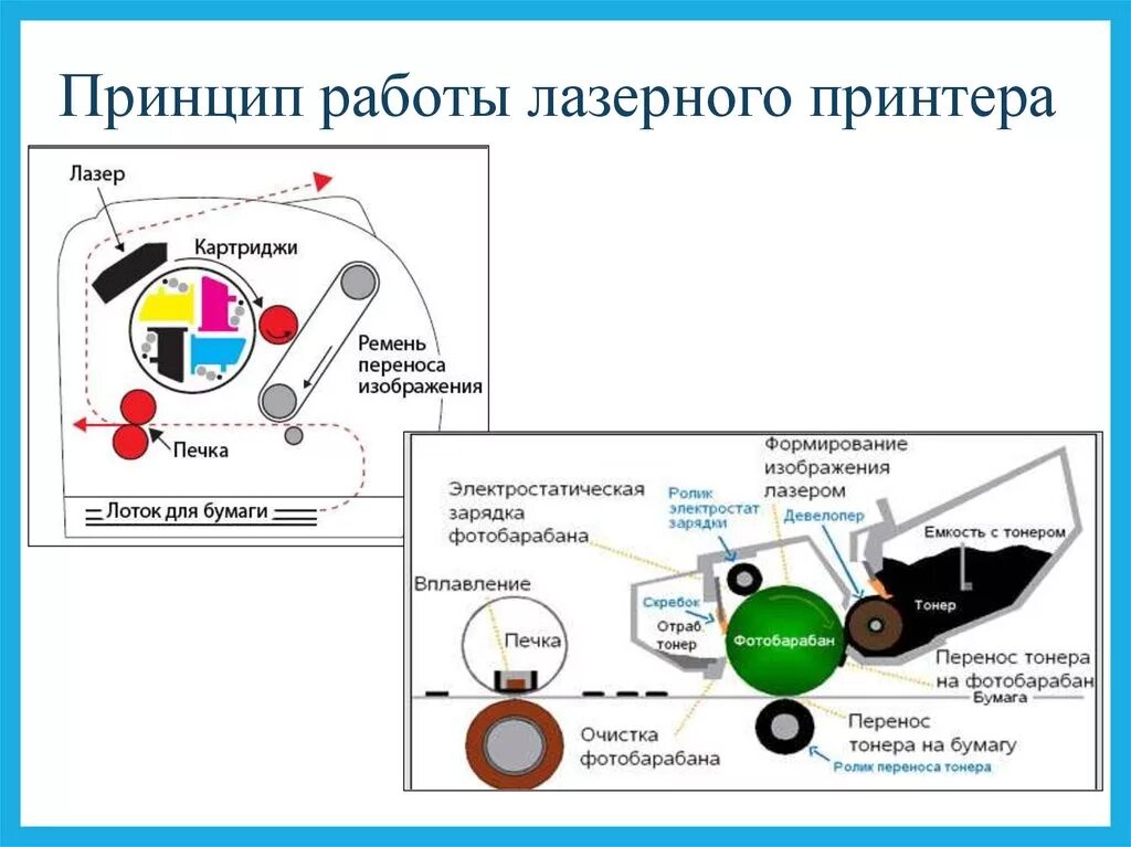 Устройство и принцип работы лазерного принтера. Принцип работы лазерного принтера. Принцип работы лазерных принтеров принтеров схема. Принцип работы лазерного принтера физика.