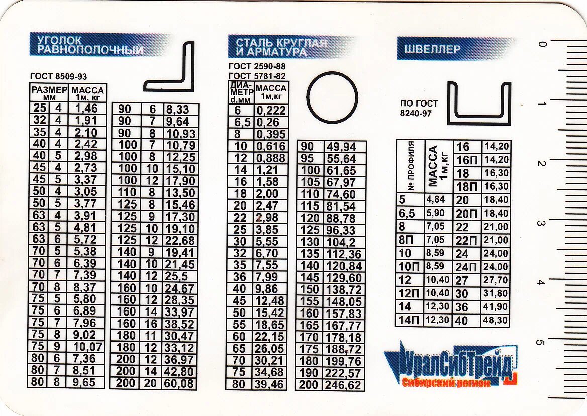 Таблица весов металлопроката уголок 1 метр. Таблица весов металлопроката швеллер 1 метр. Таблица проката металла круглого. Таблица весов сортового металла. Диаметры круглого проката