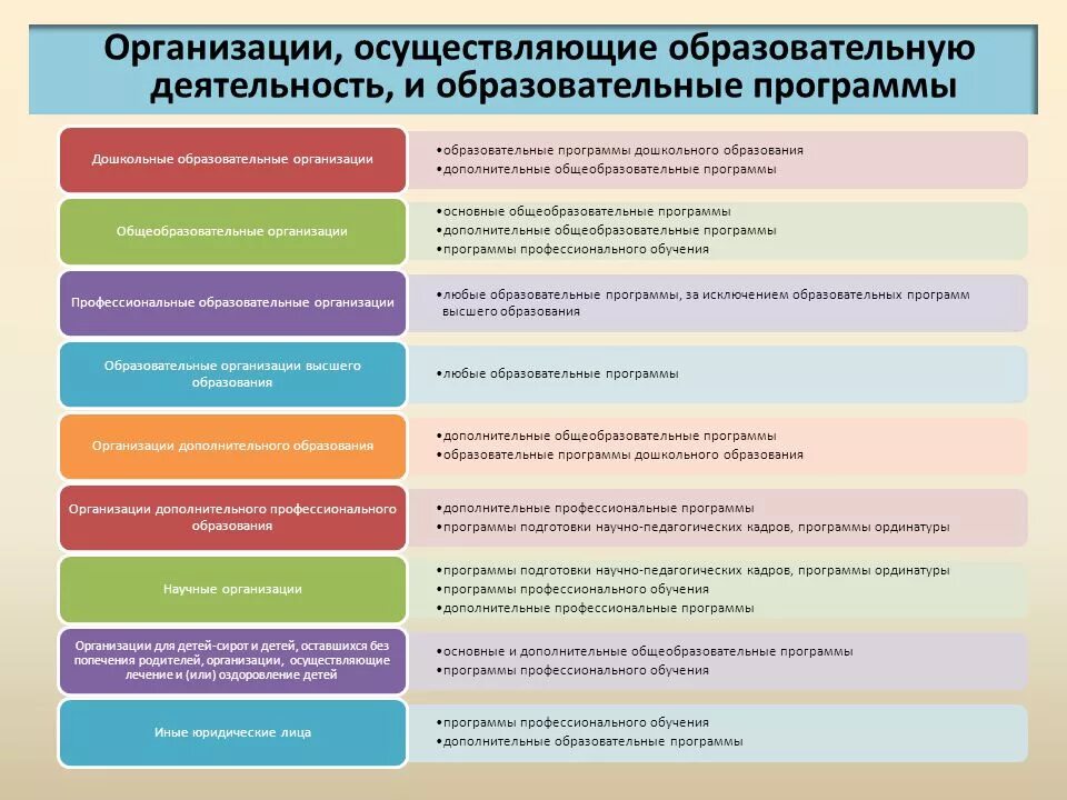 Общеобразовательная организация основная образовательная деятельность. Организации осуществляющие образовательную деятельность это. Учреждения осуществляющие педагогическую деятельность. Научные организации, осуществляющие образовательную деятельность. Дошкольная образовательная организация осуществляет.