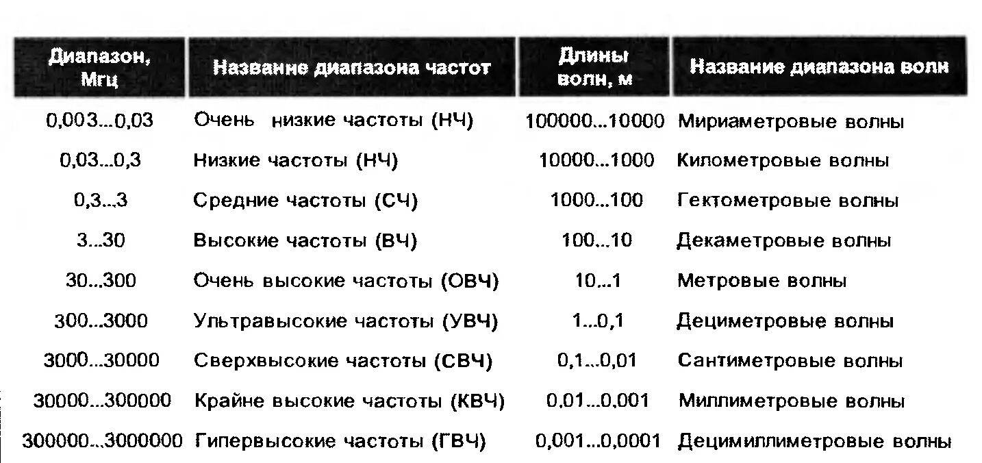 Диапазоны частот таблица. Нижние частоты диапазон. Диапазоны частот в Музыке. Диапазон высоких частот в Герцах. Самая низкая частота волны