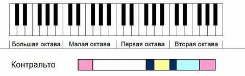 Вторая малая октава