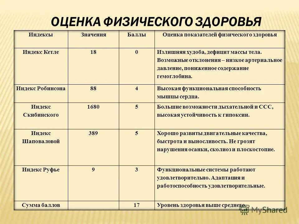 Критерии по которым можно оценить уровень здоровья. Показатели физического здоровья. Оценка физического состояния здоровья. Показатели оценки состояния здоровья. Показатели уровня физического здоровья.