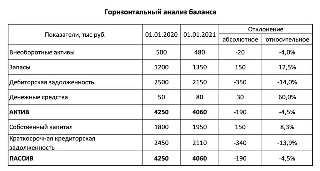 1 анализ структуры баланса. Показатели вертикального анализа. горизонтальный и вертикальный анализ таблица. вертикальный анализ баланса. вертикальный анализ оборотных активов.