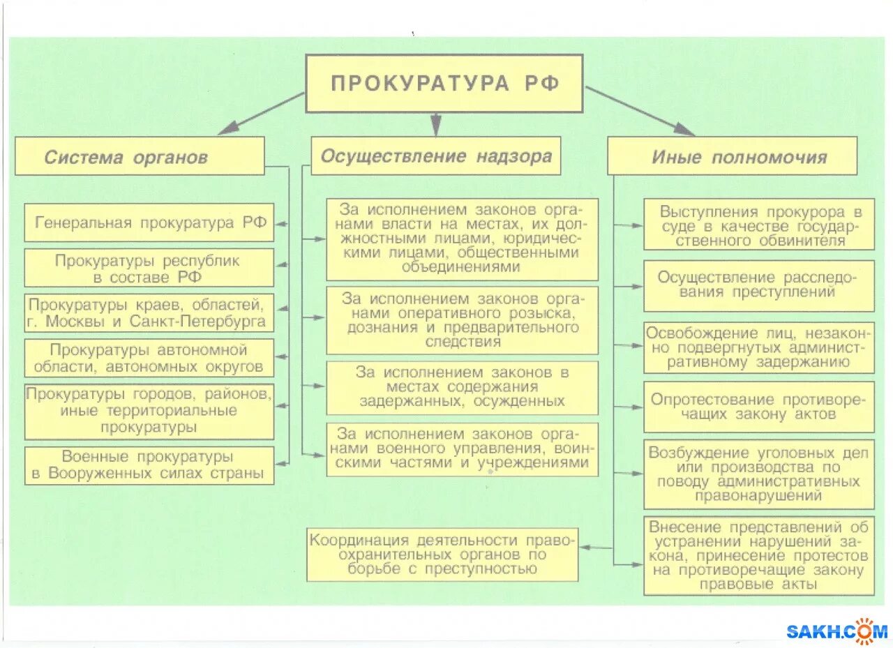 Установите соответствие между компетенцией правоохранительного