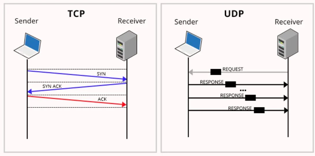 Udp open. Протоколы tcp и udp. протокол udp схема. tcp ip udp. tcp ip vs udp.