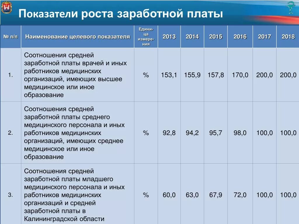 Заработная плата работников здравоохранения. Показатели заработной платы. Показатели по заработной плате. Целевой показатель по заработной плате. Показатели средней заработной платы.