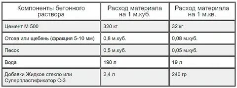 Жидкое стекло сколько добавлять в раствор