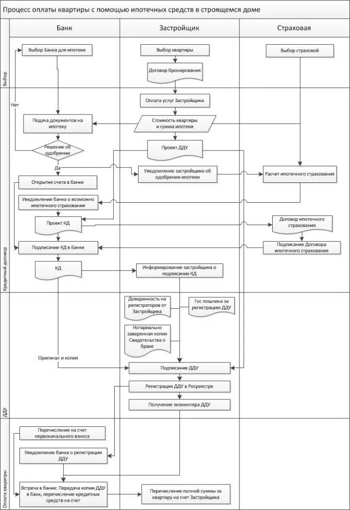 Ипотечный процесс. Бизнес процесс покупка квартиры. Процесс покупки квартиры. Процесс покупки ипотечной квартиры. Карта процесса покупки квартиры.