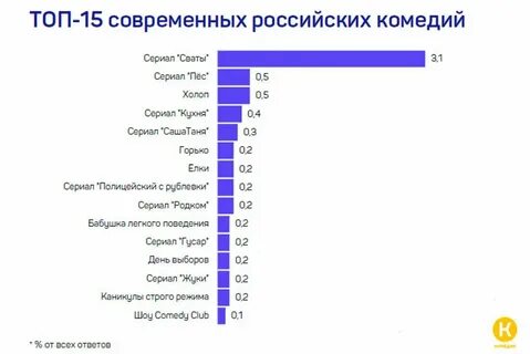 Рейтинг современной