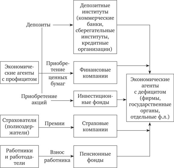 Схема кредитно финансового института. Структура финансово-кредитных институтов. Банковские финансовые институты. Типы кредитно-финансовых институтов это.