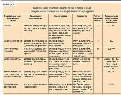 Формы возвратности кредита
