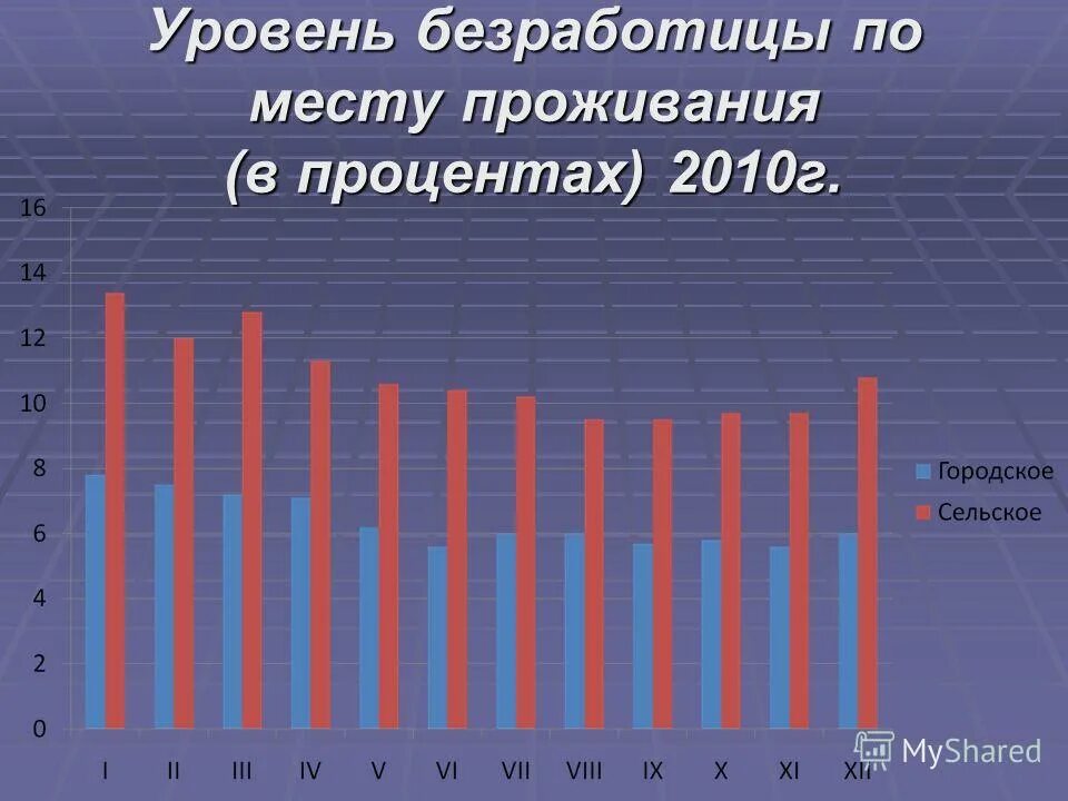 Процент безработицы в россии 2024. Уровень безработицы в процентах 2010. Безработица связанная с местом жительства. Уровень безработицы по мот в некоторых регионах Сиб., %. Процент безработицы у айтишников.