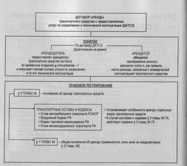 Что входит в аренду. Виды договоров аренды схема. Договор аренды Общие положения таблица. Договор аренды Общие положения виды договора аренды. Договор аренды схема.