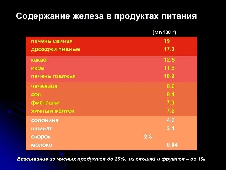 Печень содержит железо. Содержание железа в продуктах. Содержание железа в икре. Содержание железа в рыбе. Железо в рыбе содержание.