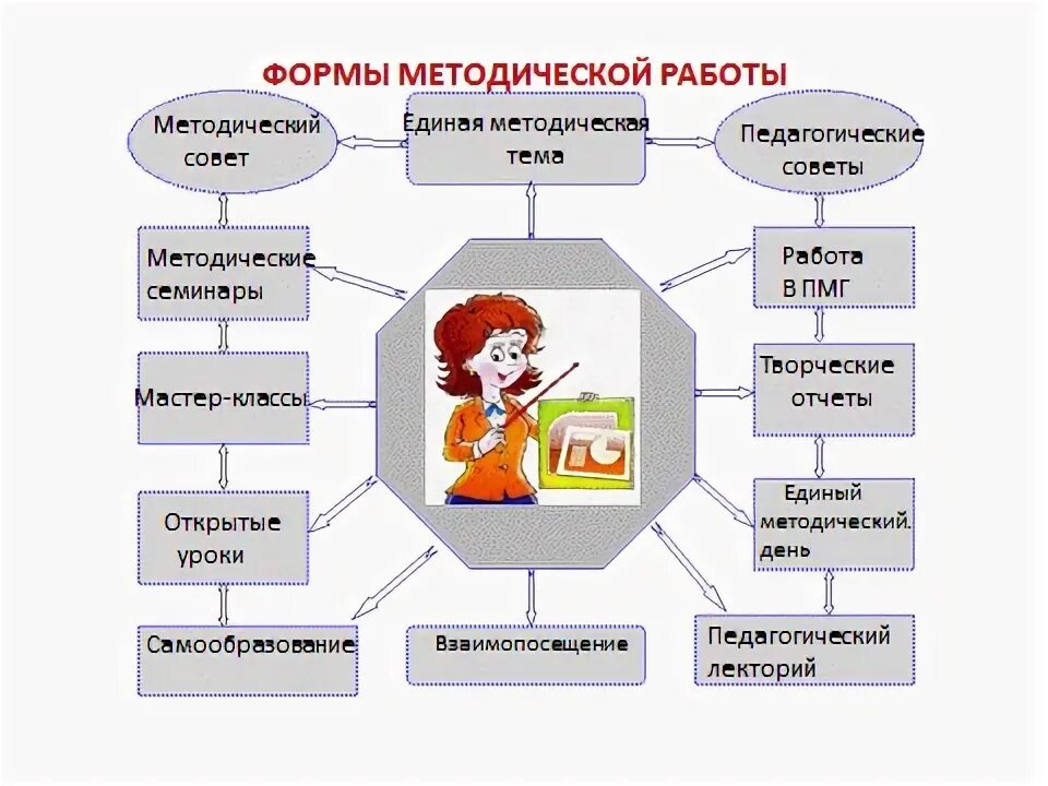 Коллективные формы методической работы. Коллективные формы методической работы