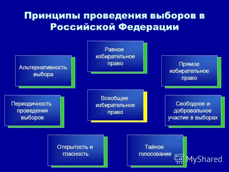 Образование избирательных комиссий. Стадии проведения референдума. Подготовка и проведение выборов и референдума. Подготовка и проведение выборов и референдума. Принципы выборов.