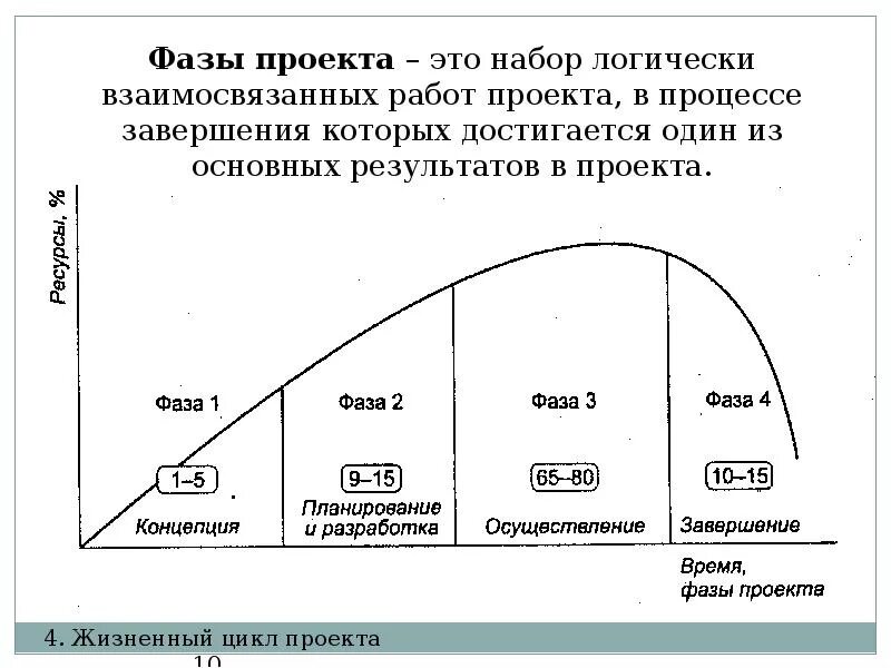 Фаз проектного цикла. Фазы и этапы жизненного цикла проекта. Жизненный цикл инвестиционного проекта фазы стадии этапы. Стадии жизненного цикла инвестиционного проекта. 3 Фазы жизненного цикла проекта.