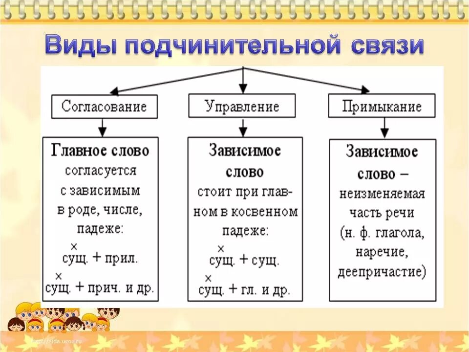 Как определить вид подчинительной связи в словосочетании. Как определить вид подчинительной связи. вид словосочетаний и тип подчинительной связи. типы подчинительной связи слов. типы подчинит связи в словосочетании.
