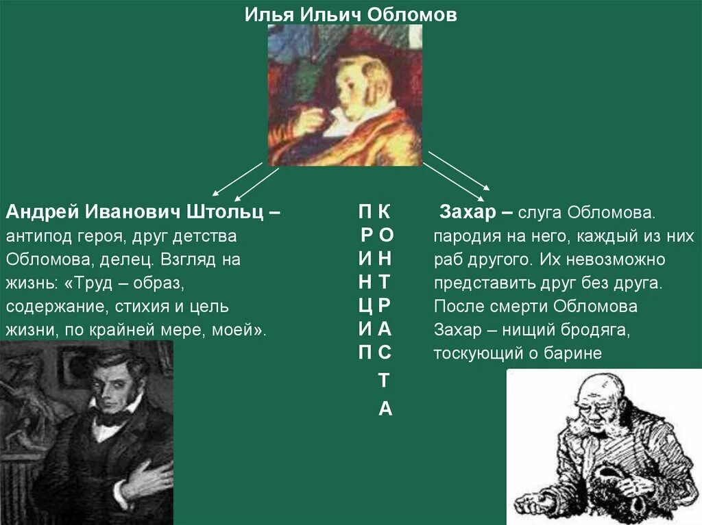 Герои антиподы это. Обломов и Штольц антиподы. Герои Обломов Гончарова. Образ Захара.