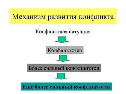 Механизм развития социального конфликта