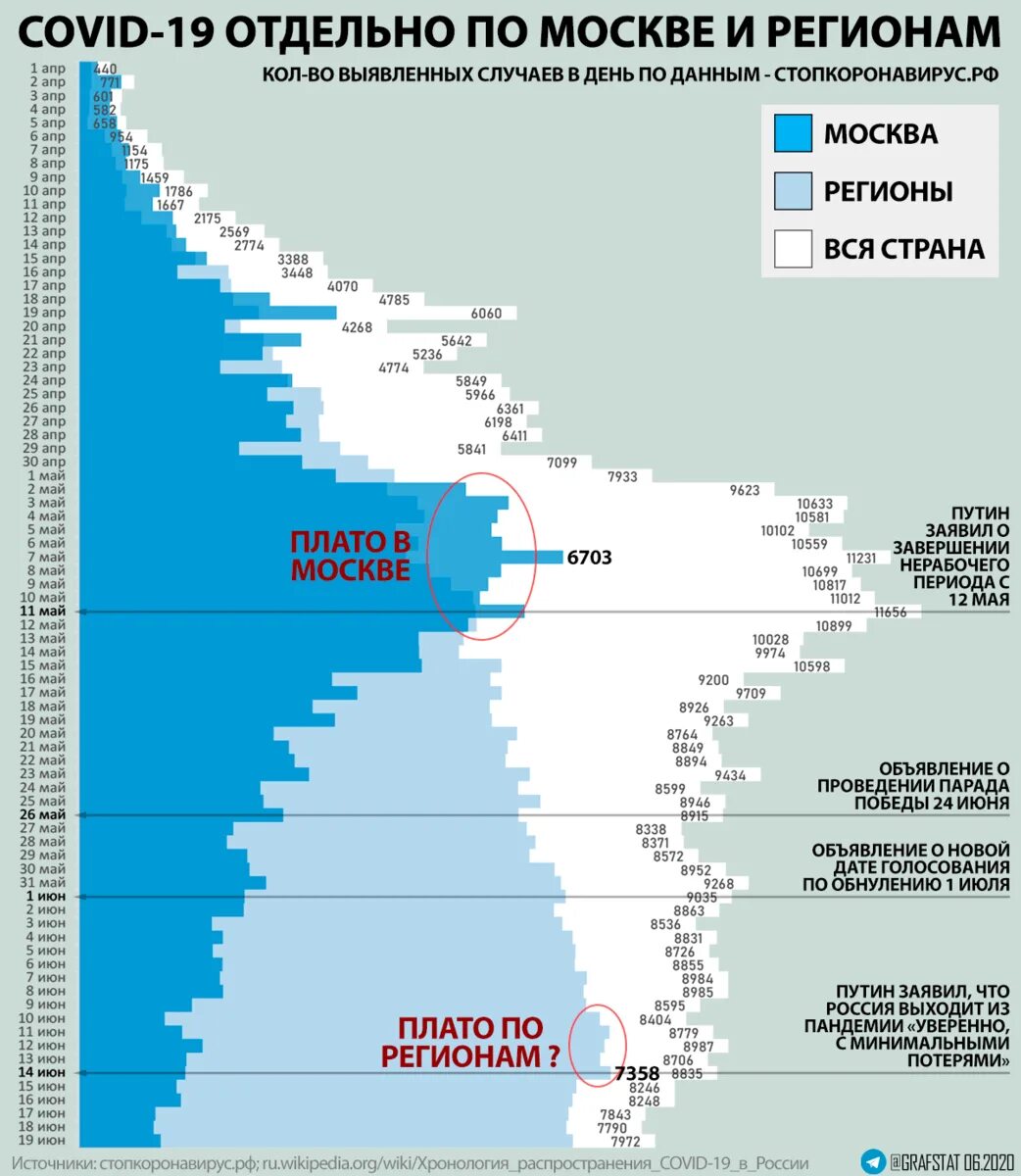 График распространения