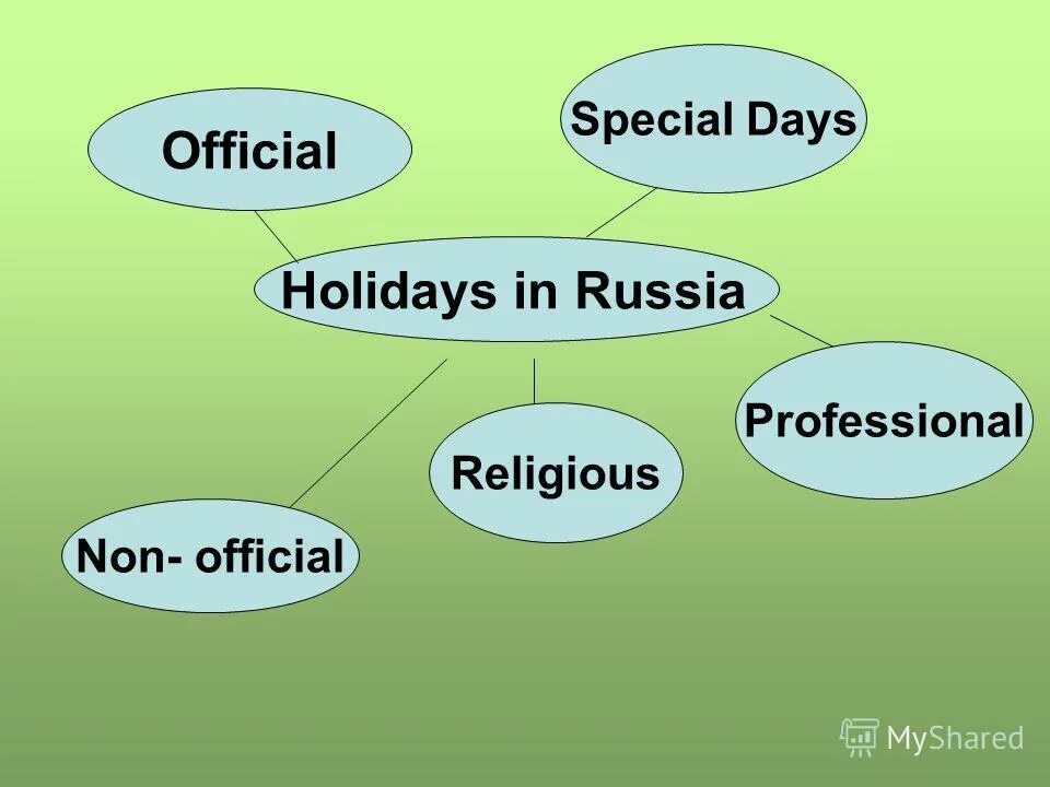 презентация английский язык holiday problems. Types of holidays презентация. Holidays 6 класс. Types of holidays презентация. To go sightseeing картинка.