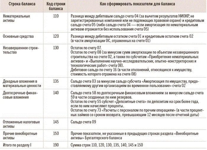 1250 строка баланса что входит. Расшифровка статей бухгалтерского баланса. Расшифровки по статьям баланса. Расшифровка строк бухгалтерского баланса. Строки бухгалтерского баланса расшифровка по счетам.