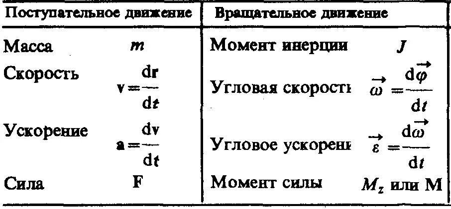 Инерции на угловое ускорение. Момент сил инерции формула. Угловая скорость в момент вращения формула. Сила через момент инерции формула. Сила инерции вращательного движения.