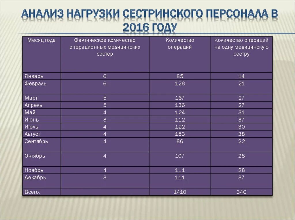 Ставка врача сколько часов. Нагрузка на медицинских сестер. Анализ нагрузки сотрудников. Нагрузка на операционную медсестру нормативы. Показатели нагрузки персонала в стационаре.