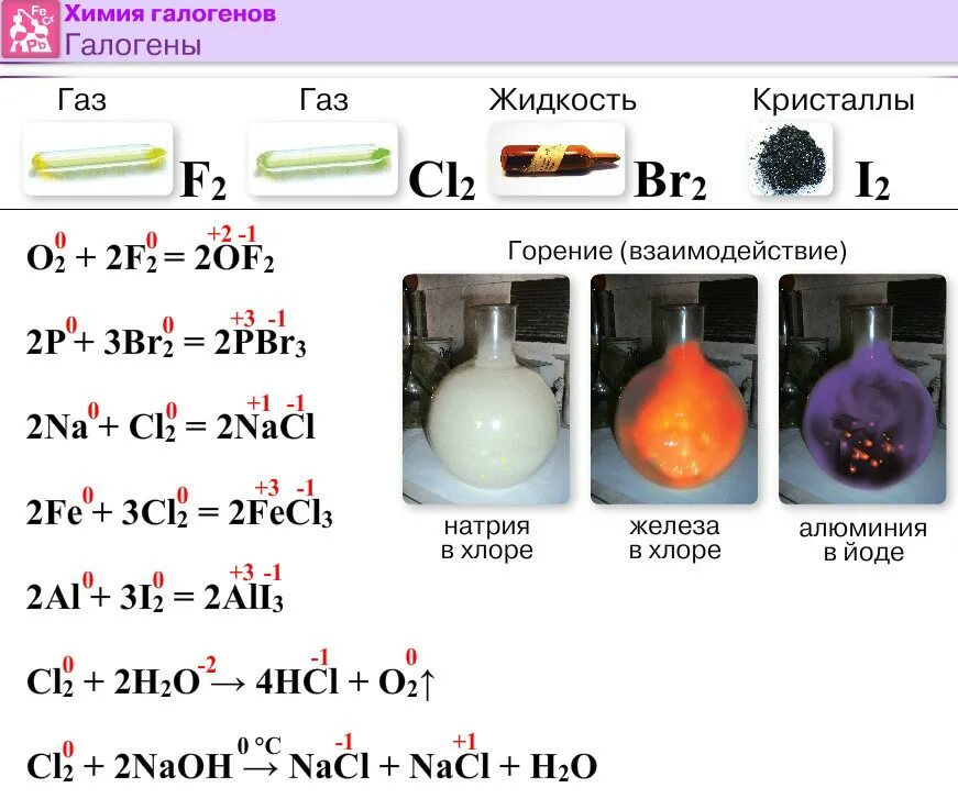 Формулы таблицы по галогенам химия. Галогены. Галогены это в химии. F2 галоген. Натрий с галогенами