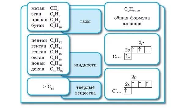 Пентан гексан октан. Метан этан пропан таблица. метан этан пропан бутан формулы. пропан бутан пентан таблица. формулы метан этан пропан.