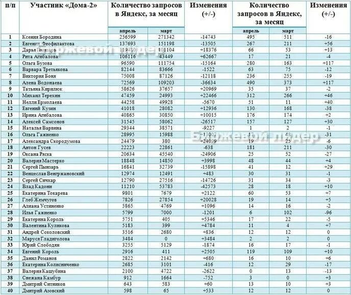 Во сколько будет дом 2. Рейтинг участников дома 2. Участники дома список. Рейтинг участников дом 2 на сегодня. Дом 2 самые рейтинговые участники.