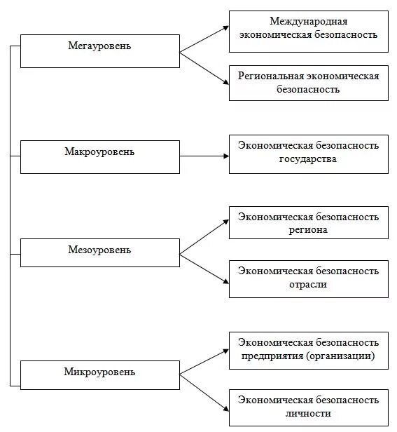 Экономическая безопасность учреждения. Уровни построения системы экономической безопасности. Уровни экономической безопасности схема. Уровнями экономической безопасности являются … Безопасность. Назовите основные уровни экономической безопасности.