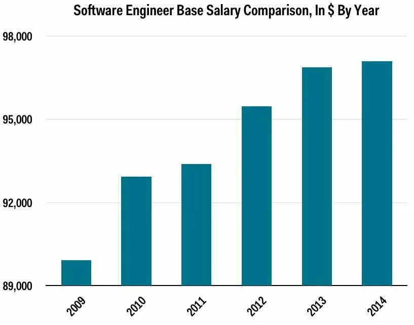 Average salary in usa. Bloomberg software engineer salary. Average salary turkey. Software engineer and project management. Software developer levels.